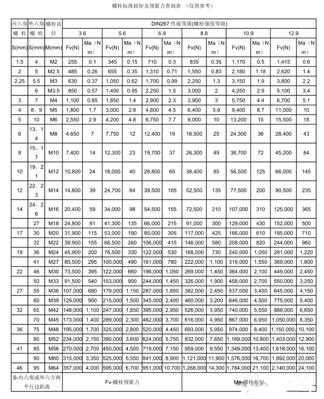 螺栓標(biāo)準(zhǔn)扭矩及預(yù)緊力查詢.jpg