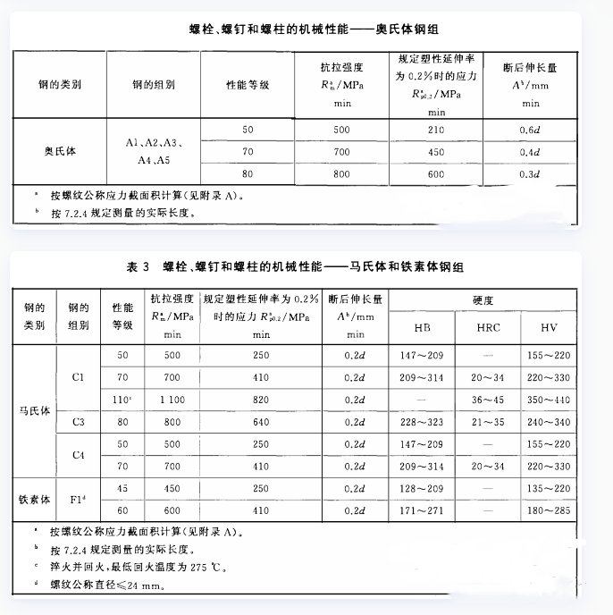 不銹鋼螺栓螺釘的機械性能.png